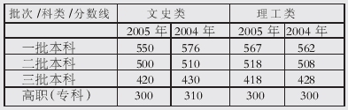 陕西：2005年三本、高职录取分数线现已划定