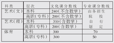 江苏：2005年高考艺术、体育类招生分数线确定