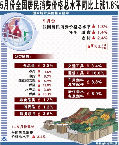 物价涨幅趋缓 居民消费价格指数增幅仅为1.8%