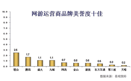 网游运营品牌美誉度十佳