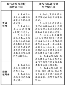 北京市发改委规范物业收费 普通住宅上限1.21