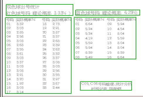 双色球开奖号码冷热统计(组图)