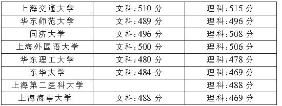 上海八所高校昨公布 一本最低录取分数线(图)