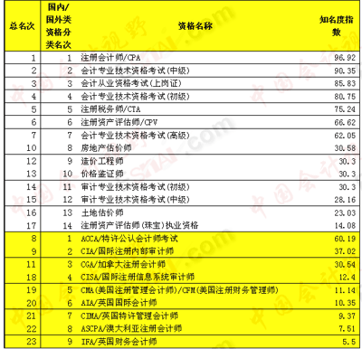 23种财会资格考试知名度、价值度排行榜