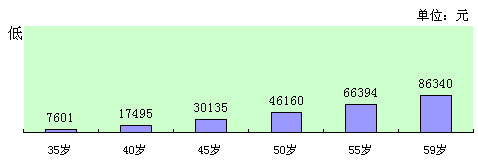 太平洋红福寿年金保险(分红型)