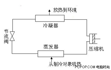 下图为压缩式制冷循环原理图.