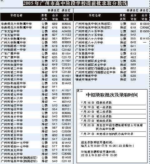 广州中招提前批录取分数线公布注意查收通知书