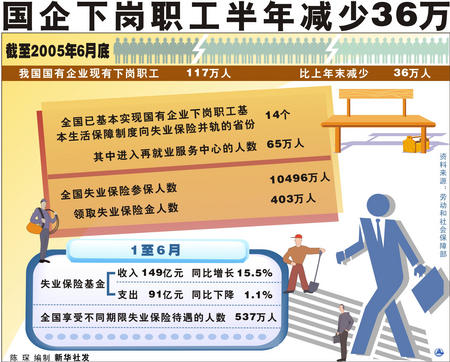 图表财经专线国企下岗职工半年减少36万