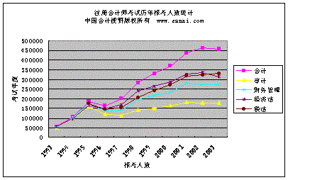 注册会计师报名人口_注册会计师考试哪些人员可申请免试(3)