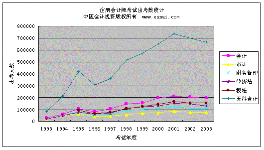 注册会计师报名人口_注册会计师考试哪些人员可申请免试(3)