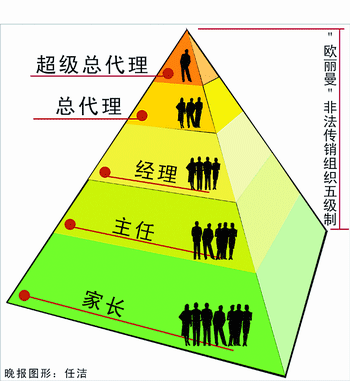 2000大学生被骗