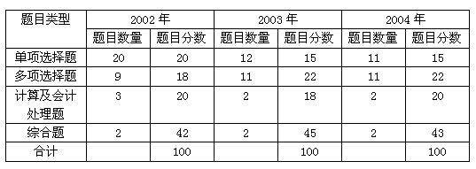 2005注会考试命题大预测!