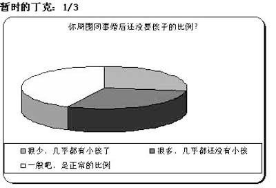 调查：2%的职业女性决心丁克到底