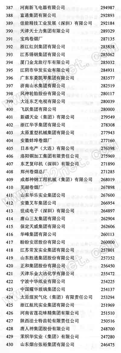 2005中国制造业企业500强名单