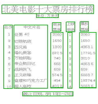 北美电影票房排行榜