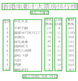 北美电影票房排行榜