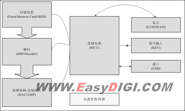 简单mp3的原理_有了点烟器mp3之后就可以边开车边听音乐了,目前点烟器mp3倍很多音乐发烧友疯狂