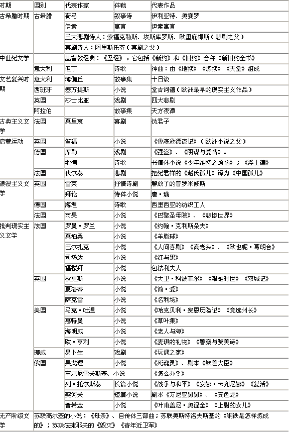 一, 中国古典文学发展概况