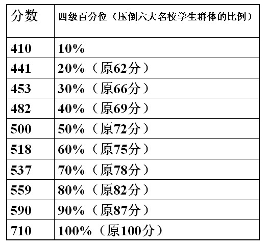 四六级排名(3)