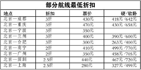 北京飞上海最低280 飞广州等票价比硬卧低(图