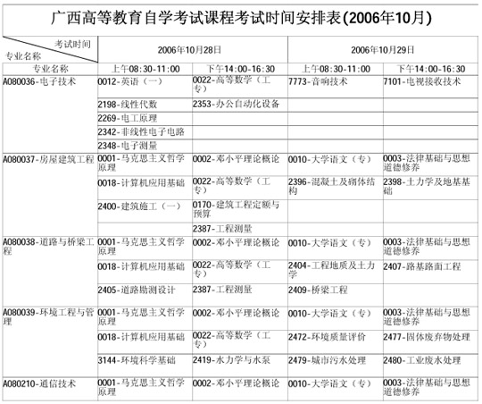 广西自学考试2006年10月考试课程时间表(一)