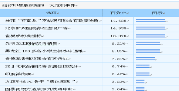 2005企业危机管理现状调查报告