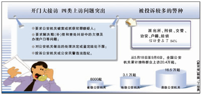 公安部通报接待信访情况:17万起信访投诉六警