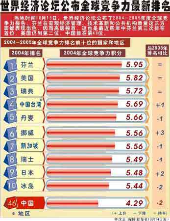全球竞争力报告新增15经济体 中国台湾跻身前