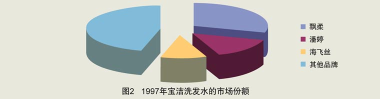 1997年宝洁洗发水的市场份额