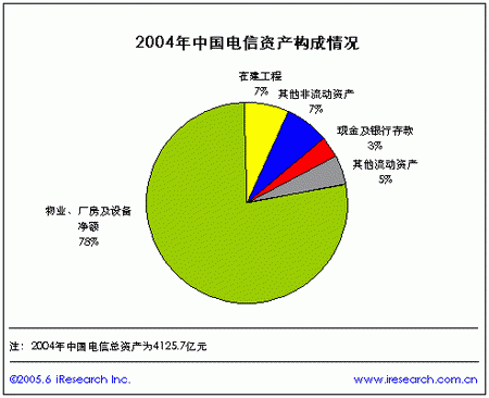 中国电信经济发展数据-搜狐IT