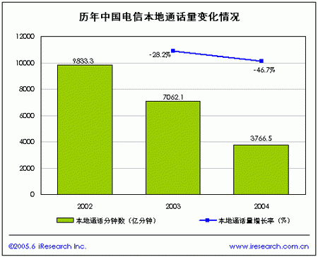 中国电信经济发展数据-搜狐IT