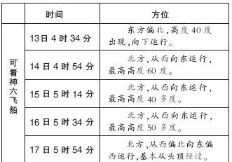 北京天文馆推算出“神六”经过北京地区时间表