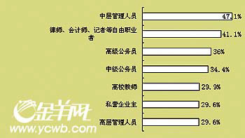 广州市民认为年收入10万以上才算中产阶层(图