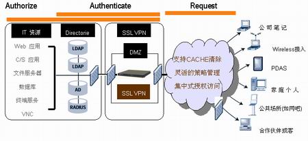 cylan ssl vpn将您的c/s应用转换成b/s架构