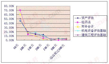 05年注册资产评估师考试调查报告