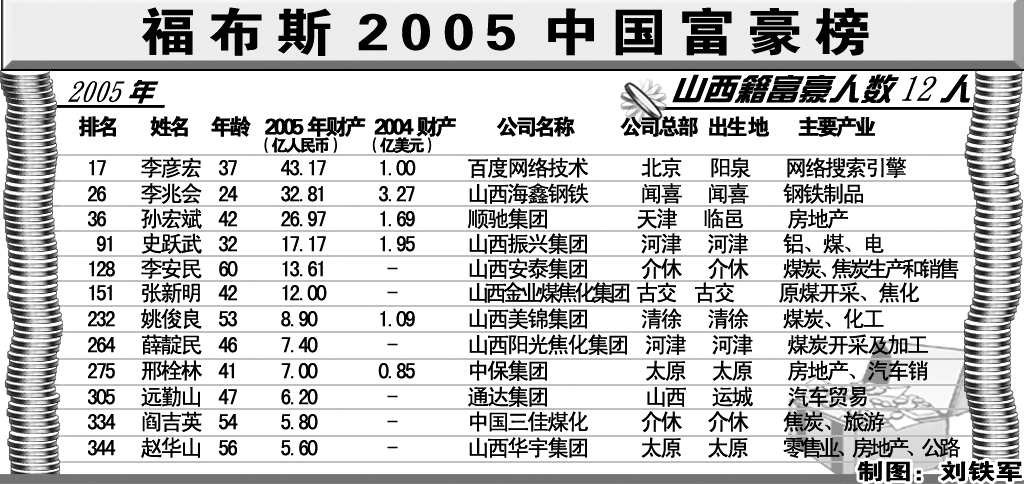 福布斯上榜晋商三年翻了两番(组图)