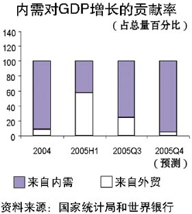 gdp增长过快