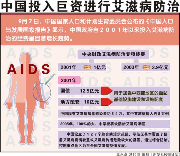 中国艾滋病呈现3大特点 五年后感染人数超1千