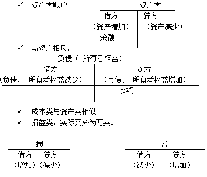 会计借贷记帐法