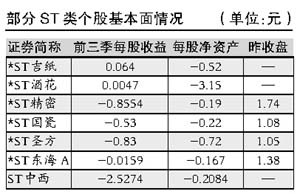 游资改炒权证 ST股票无重组价值遭遇连续跌停