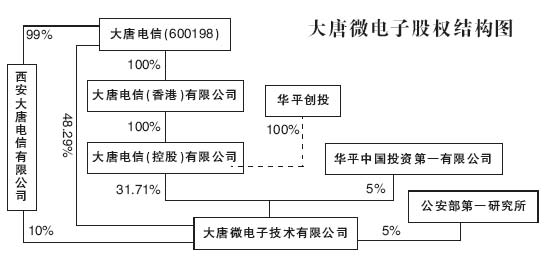 大唐微电子31.7%股权之失(组图)