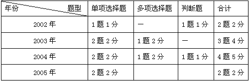 从考试来说,分数较少,从题型来看只能出客观型(单选,多选,判断)但对