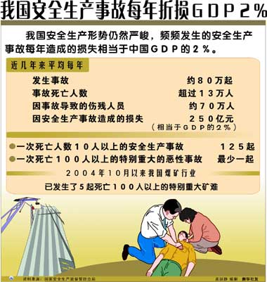 我国安全生产事故每年折损gdp2(图)