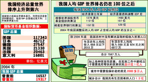 中国经济总量居世界第几_2020世界经济总量图片