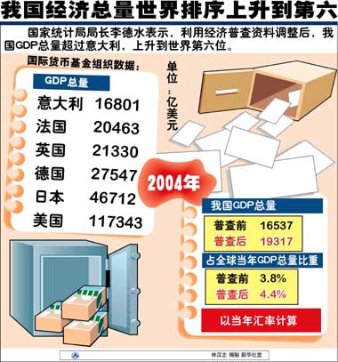 中国的经济总量排到世界第几_世界经济总量排名