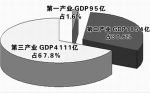 上海gdp总值多少美元_台湾和上海的GDP总量,哪个更大