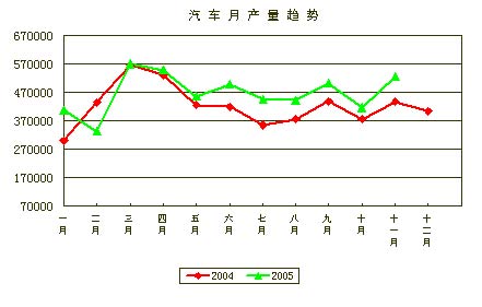 贾新光：2005年1-11月汽车工业产销分析