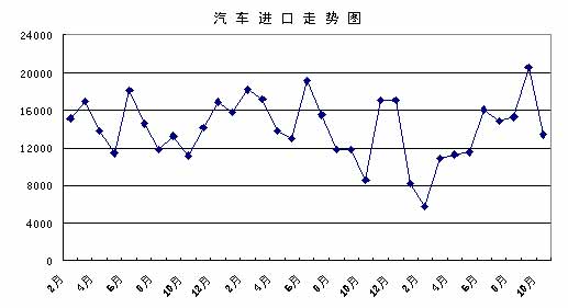 贾新光：2005年1-11月汽车工业产销分析
