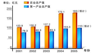 "十五"期间长沙农业及第一产业总产值柱状图 制图/宋韧