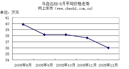 马自达RX-8价格走势(图)